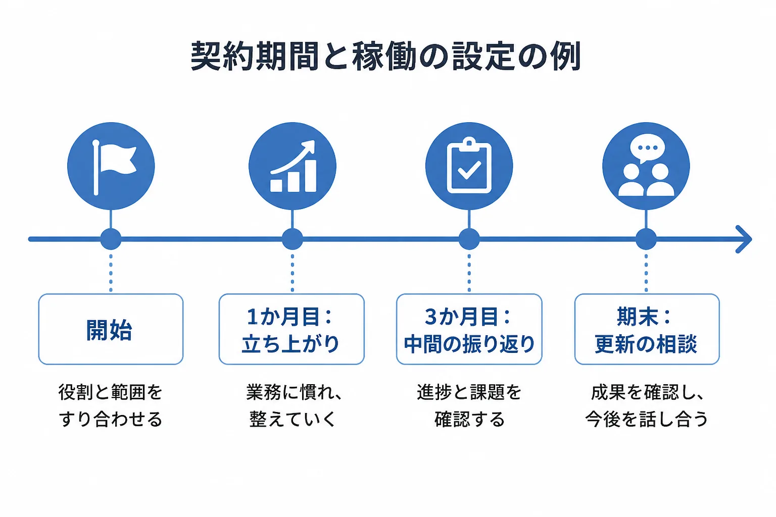 開始、1か月目の立ち上がり、3か月目の中間振り返り、期末の更新相談という契約期間中の節目を並べた時間軸図