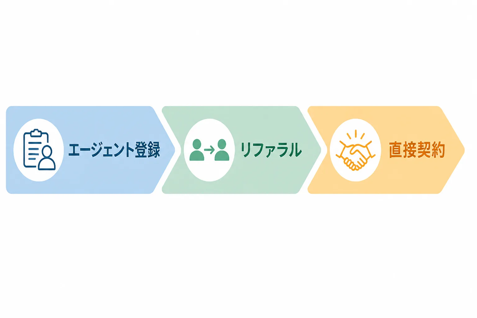 「エージェント登録」「リファラル」「直接契約」という3つのラベルが順に並んだ矢印の図解