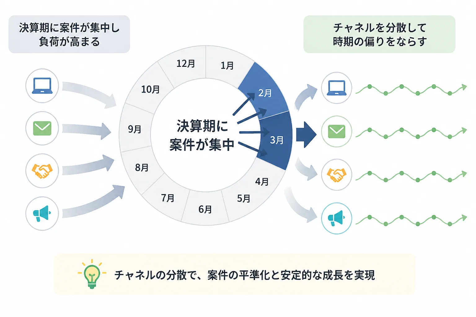 決算期に案件発注が集中する時期の偏りとチャネル分散のイメージを示す図解