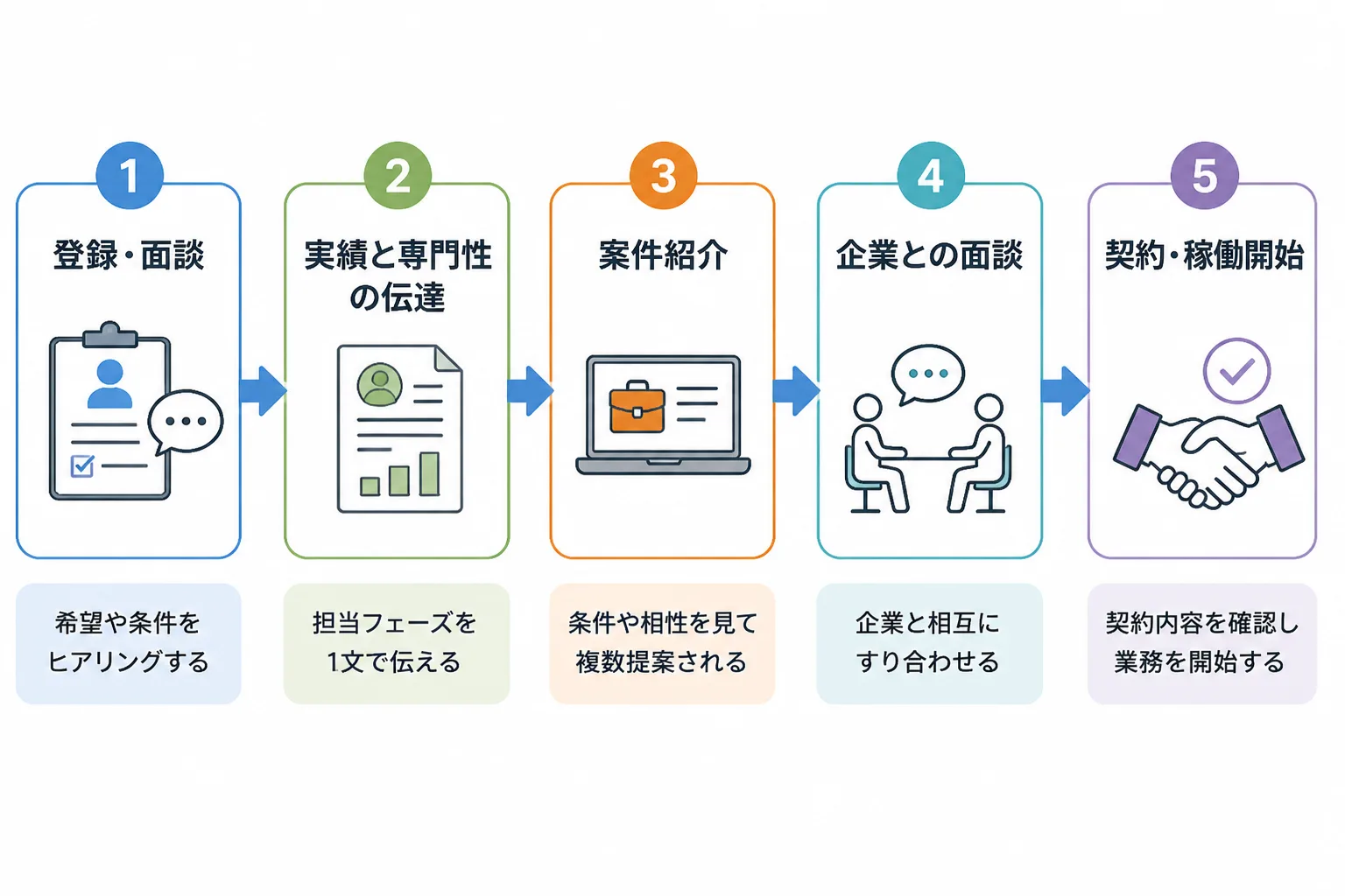 エージェントへの登録・面談から、実績の伝達、案件紹介、企業面談、契約・稼働開始までの5段階の流れを示したフロー図