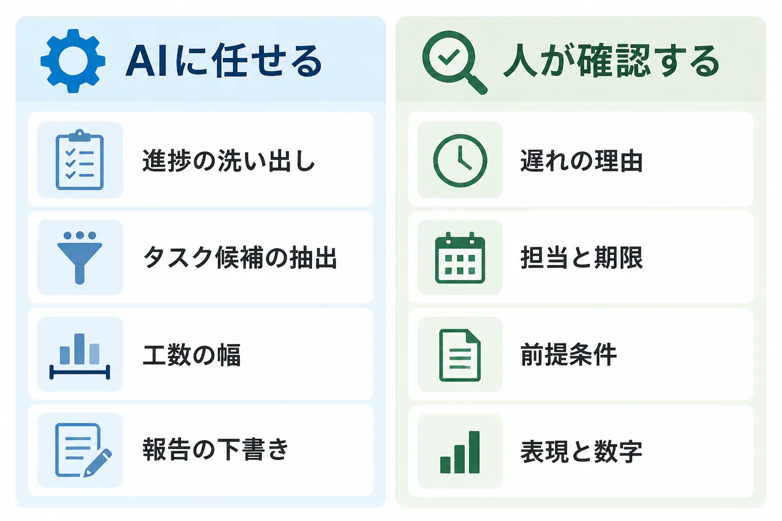 進捗・議事録・工数・報告資料の4領域について、AIに任せる作業と人が確認する点を左右に並べた対比図