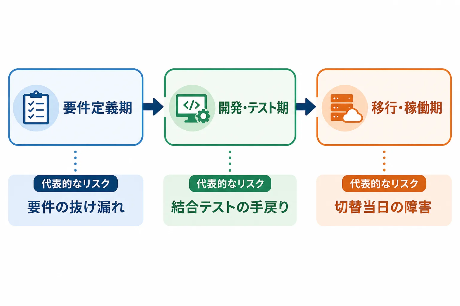 要件定義期・開発テスト期・移行稼働期の3フェーズと、それぞれの代表的なリスクを並べたフロー図