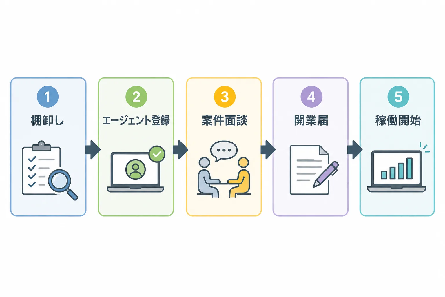 棚卸し、エージェント登録、案件面談、開業届、稼働開始の順に並ぶ独立までのステップ図