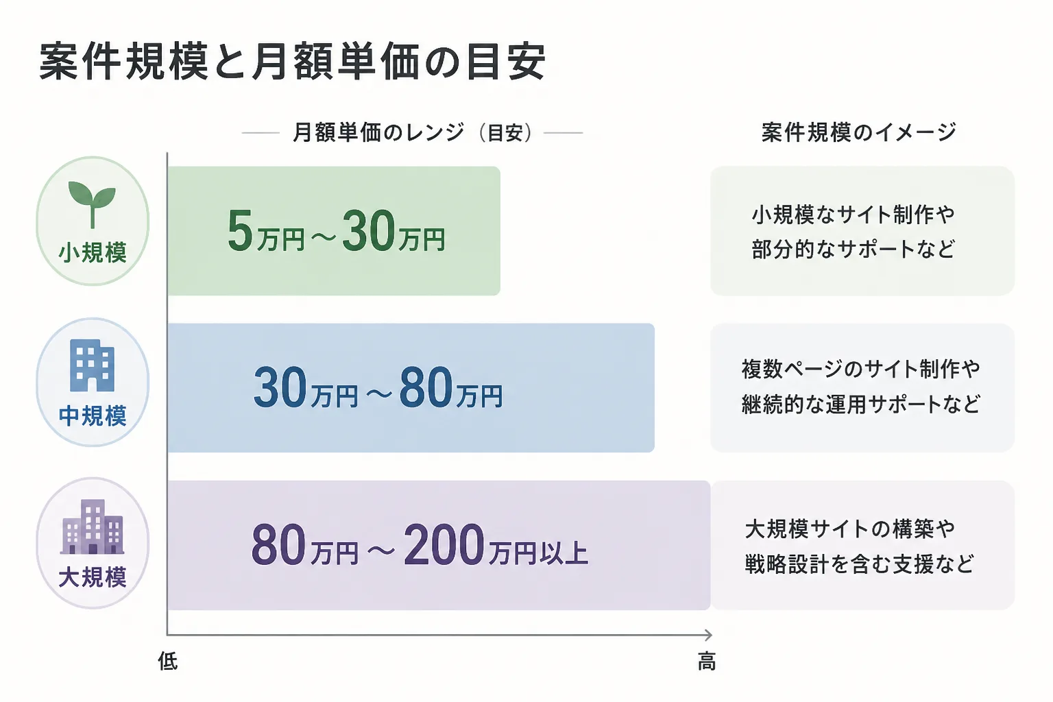 案件規模別の月額単価レンジを示すインフォグラフィック