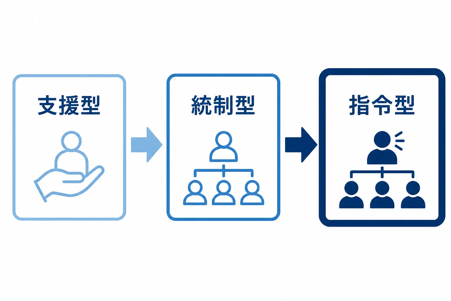 PMOの支援型・統制型・指令型の3類型を関与度合いの強さで並べた分類図