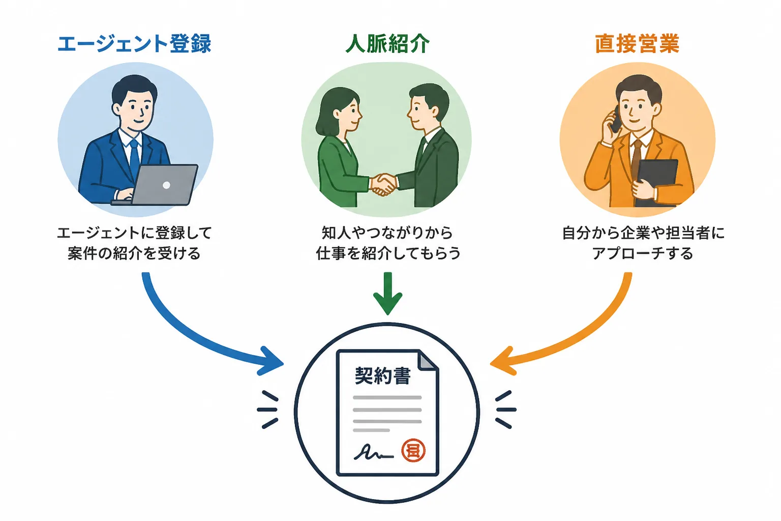 エージェント登録・人脈紹介・直接営業の3つの経路が1件の契約へ集約する図解