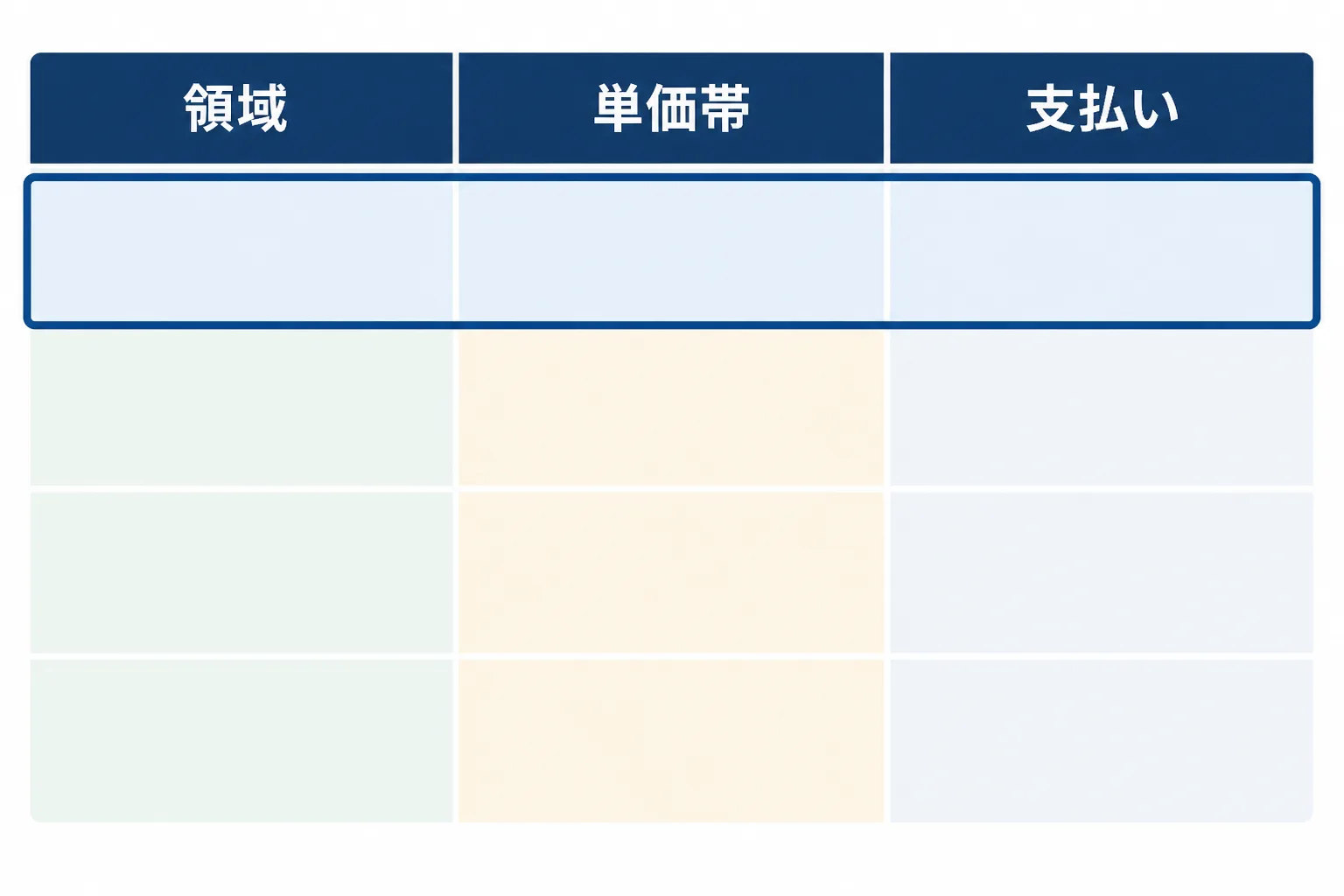 領域・単価帯・支払いの3列でエージェントを横並びに比べる比較表のイメージ図