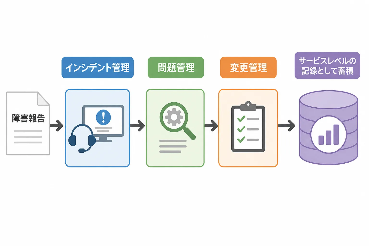 インシデント管理・問題管理・変更管理の3プロセスが連携して1件の障害対応を処理する流れを示すフローチャート図