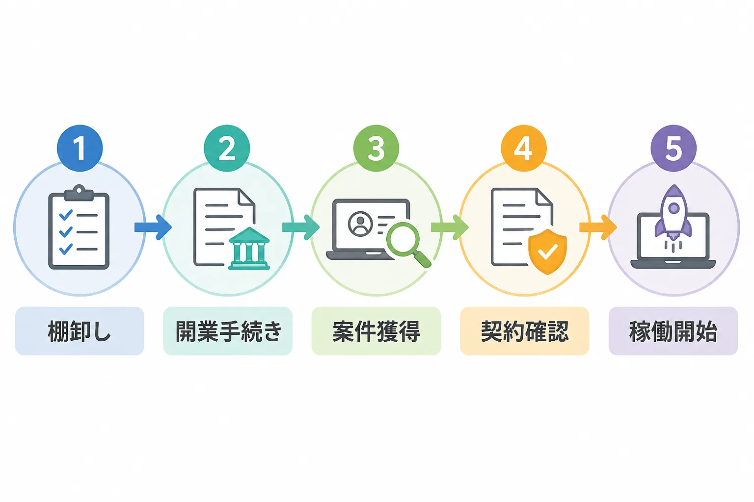 独立の5つのステップを示すフロー図