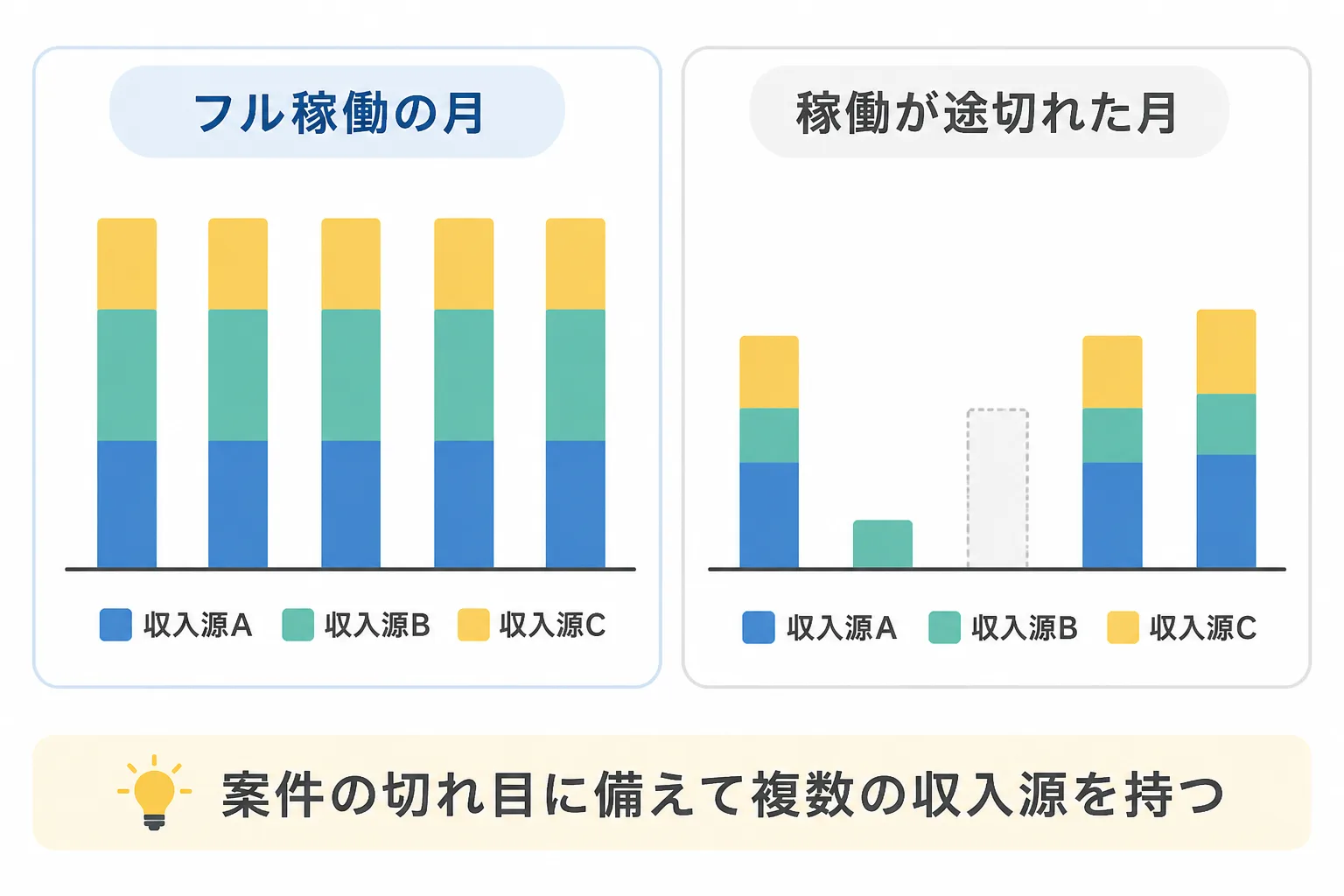 フル稼働の月と稼働が途切れた月の収入の差を棒グラフ風に比べ、案件の切れ目に備える考え方を示した図