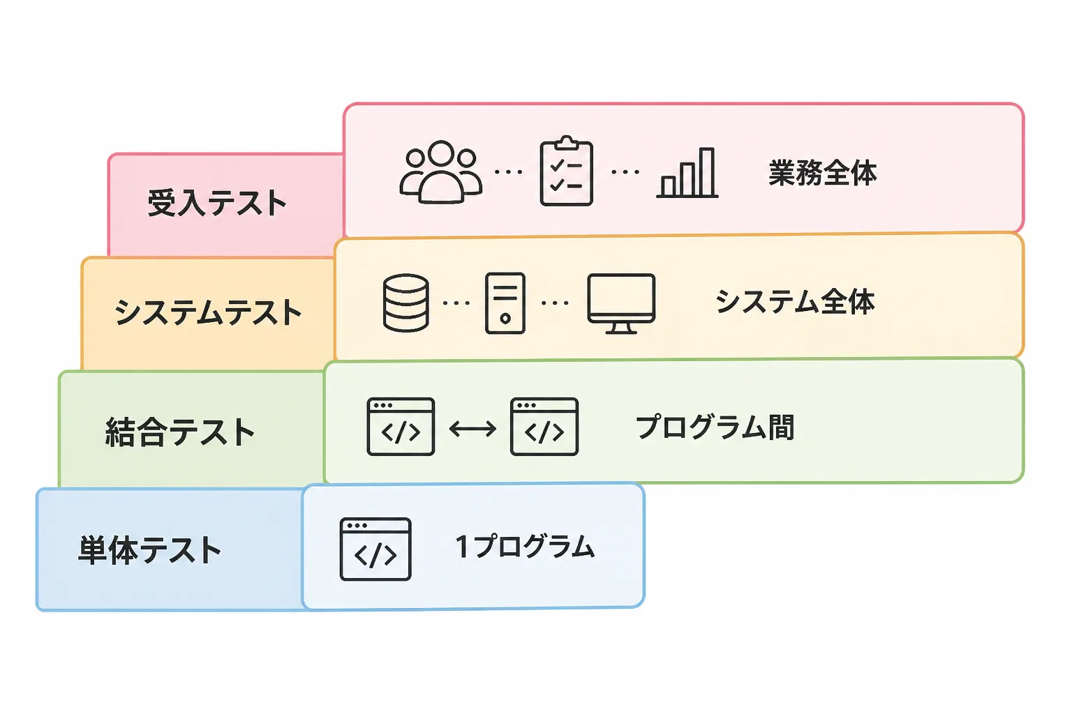 4つのテストが下から上へ並び、確認する範囲が1プログラムから業務全体へ広がる図