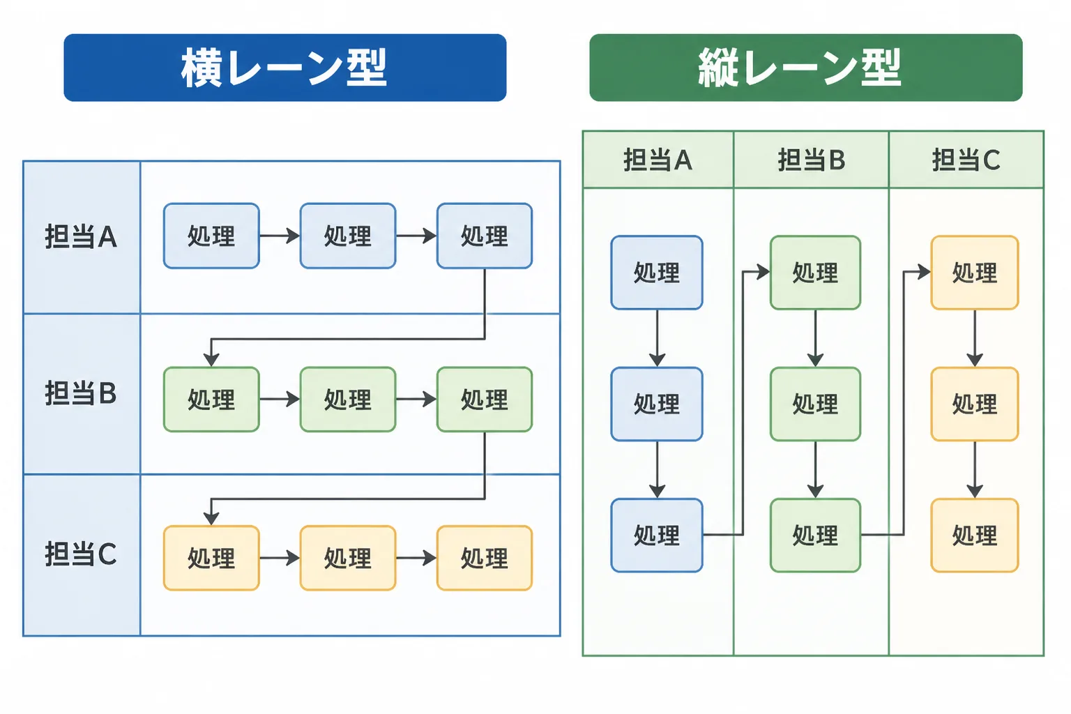 横レーン型は担当者名を左端に縦に並べて左から右へ、縦レーン型は担当者名を上端に横に並べて上から下へ処理が進むことを比べた図