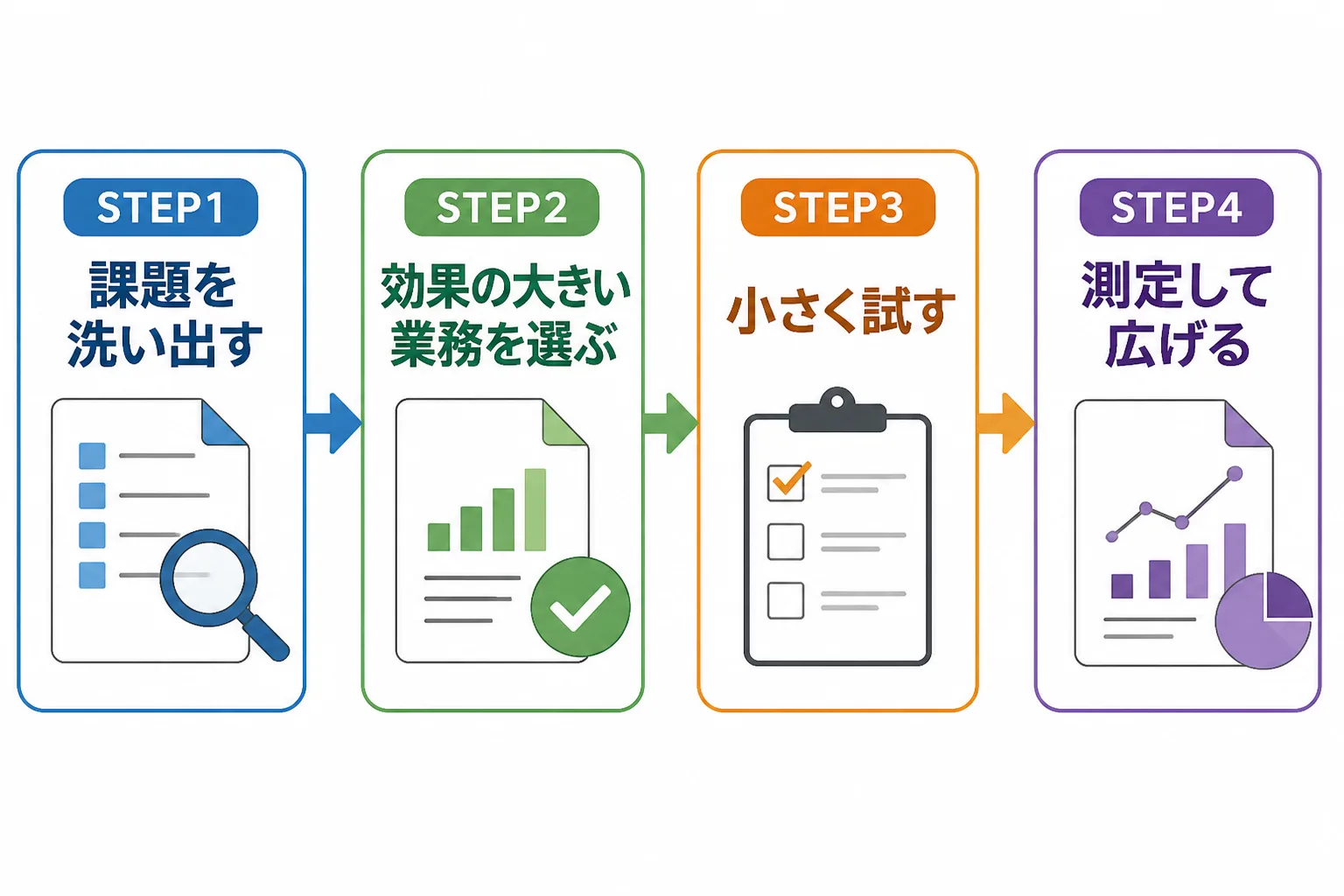 課題の洗い出し・業務の選定・小さく試す・測定して広げるの4段階を矢印でつないだ手順図
