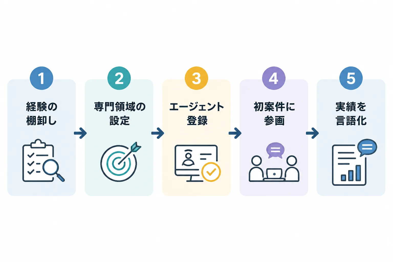 経験の棚卸しから実績の言語化までの5段階を矢印でつないだ独立ステップの手順図。