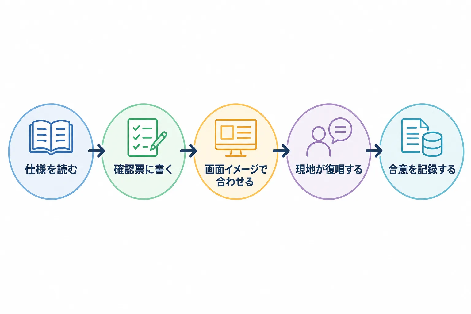 仕様を読む、確認票に書く、画面イメージで合わせる、現地が復唱する、合意を記録するという5段階の流れ図