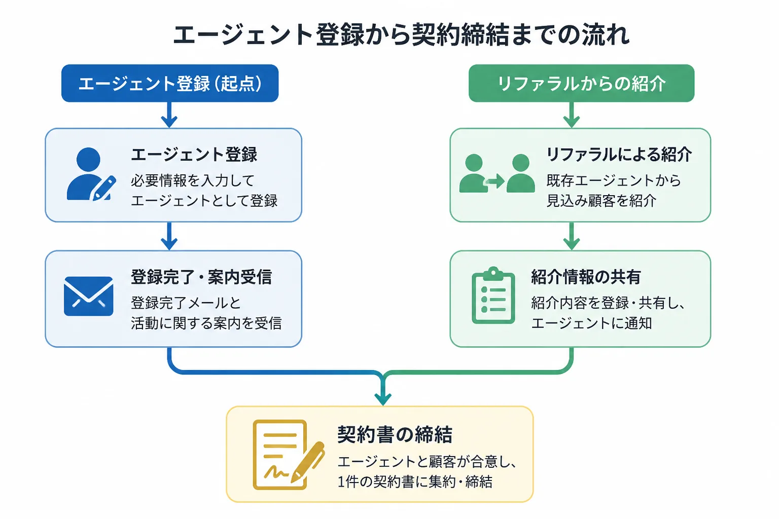 エージェント登録とリファラルが1件の契約書へ集約される案件獲得のフローチャート