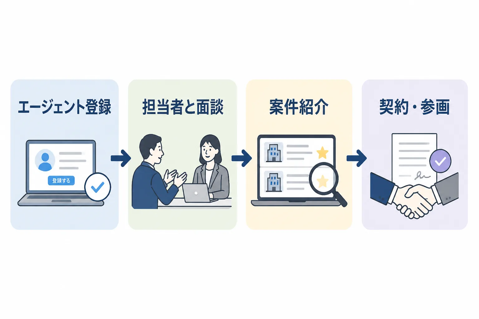 エージェント登録から面談、案件紹介、契約・参画までの流れを示すフロー図