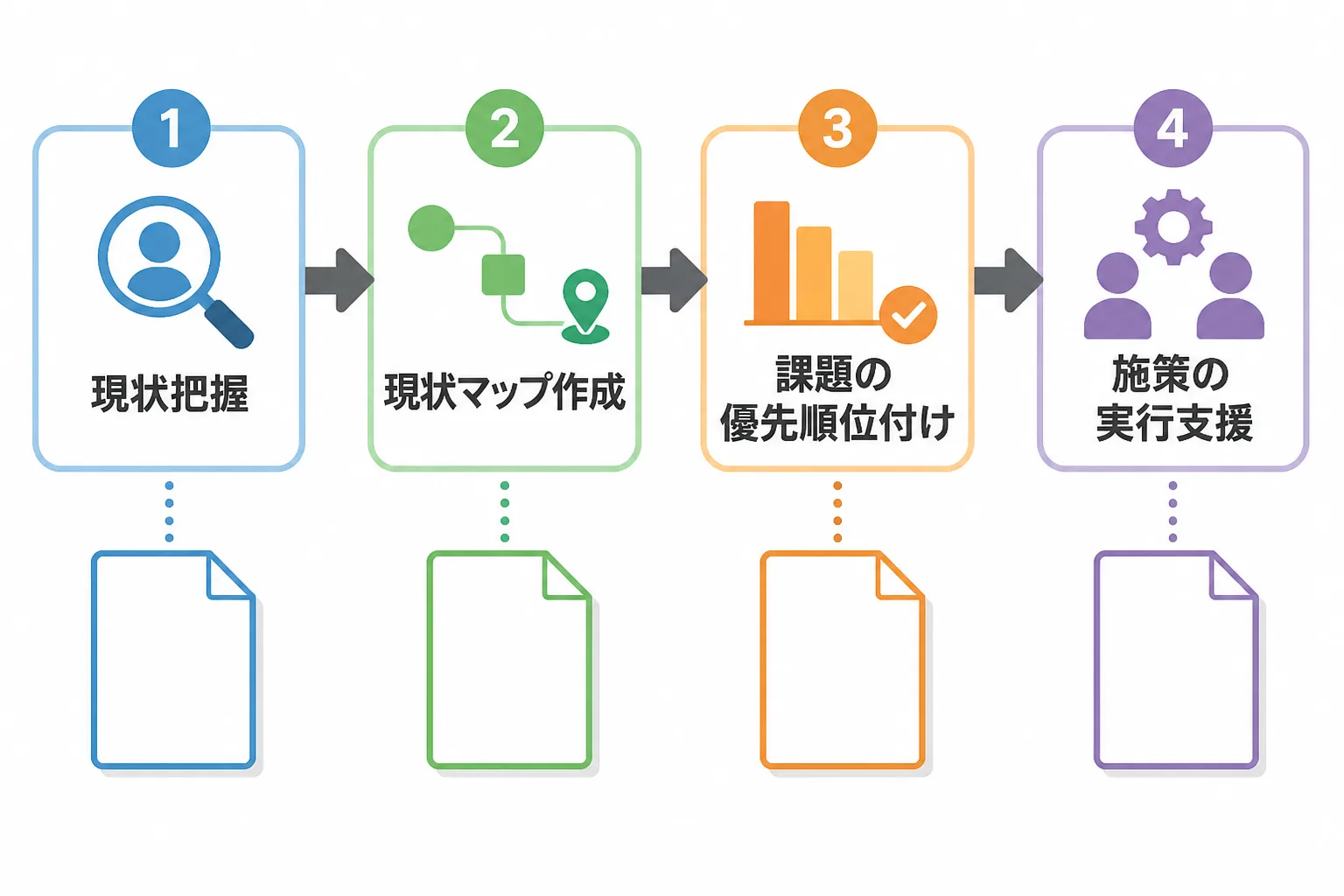 現状把握、現状マップ作成、課題の優先順位付け、施策の実行支援の4ステップを矢印でつないだCX改善案件の進め方のフロー図