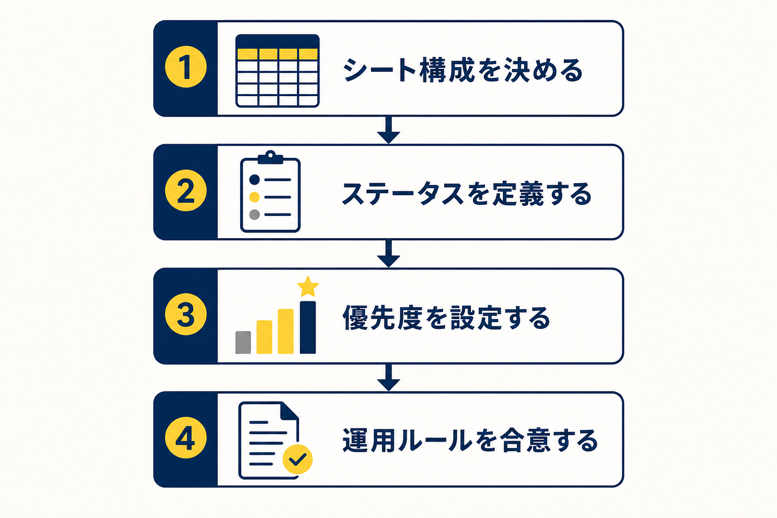Excelで課題管理表を作る4ステップを示すフロー図