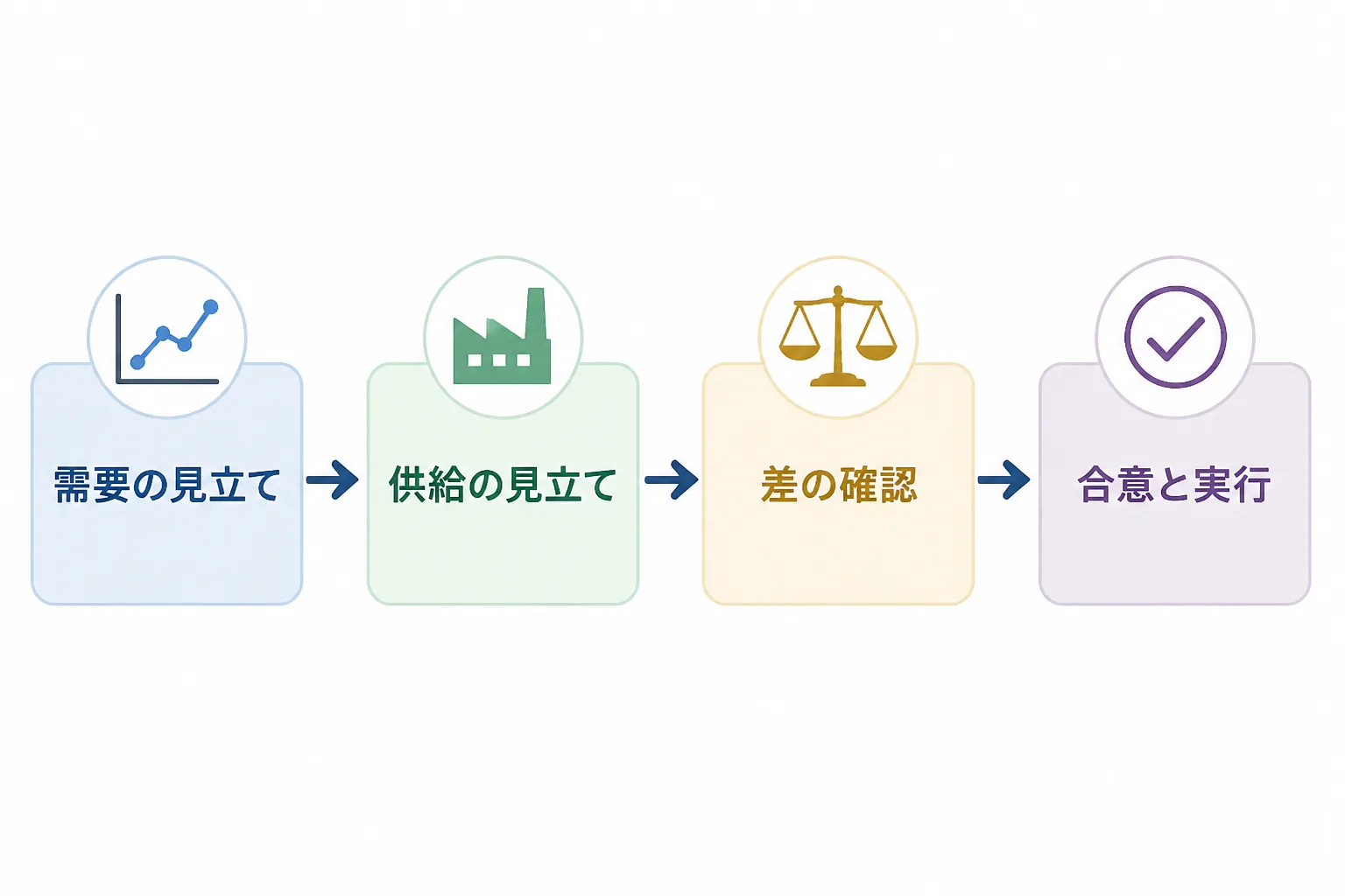 需要の見立て、供給の見立て、差の確認、合意と実行の4工程が矢印でつながった需給調整会議の流れ図