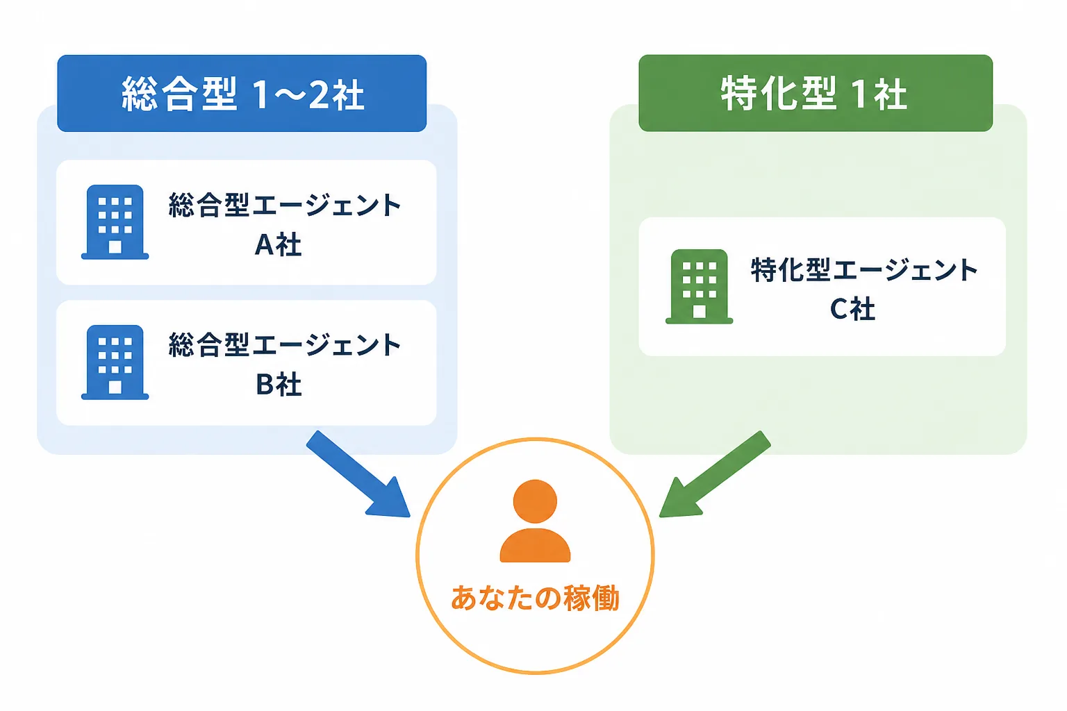 総合型エージェント1〜2社と特化型エージェント1社を併用し、稼働につなげる考え方を示した図