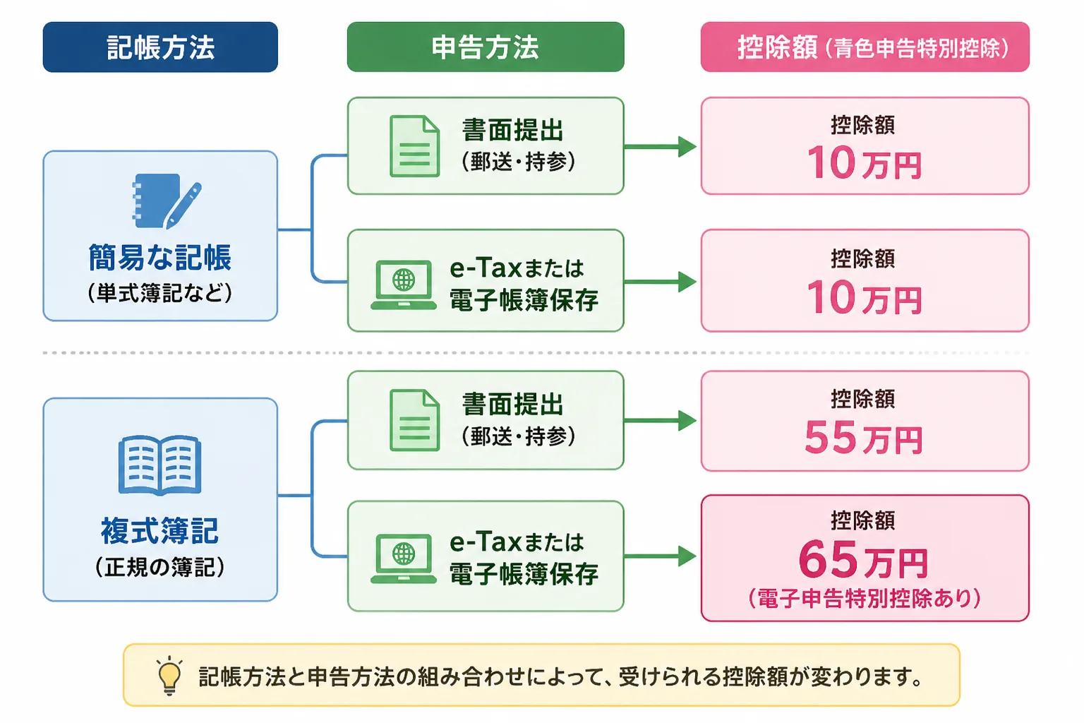 青色申告の控除額(10万円・55万円・65万円)が記帳方法と申告方法で分岐する様子を示すフローチャート