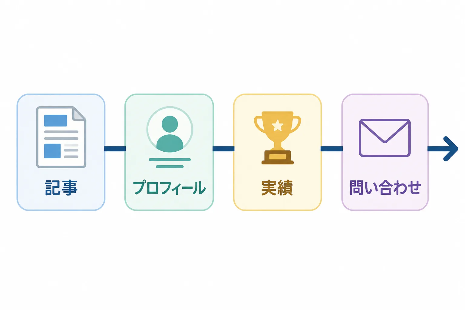 記事からプロフィール、実績ページ、問い合わせ先へ進む一本道の導線図