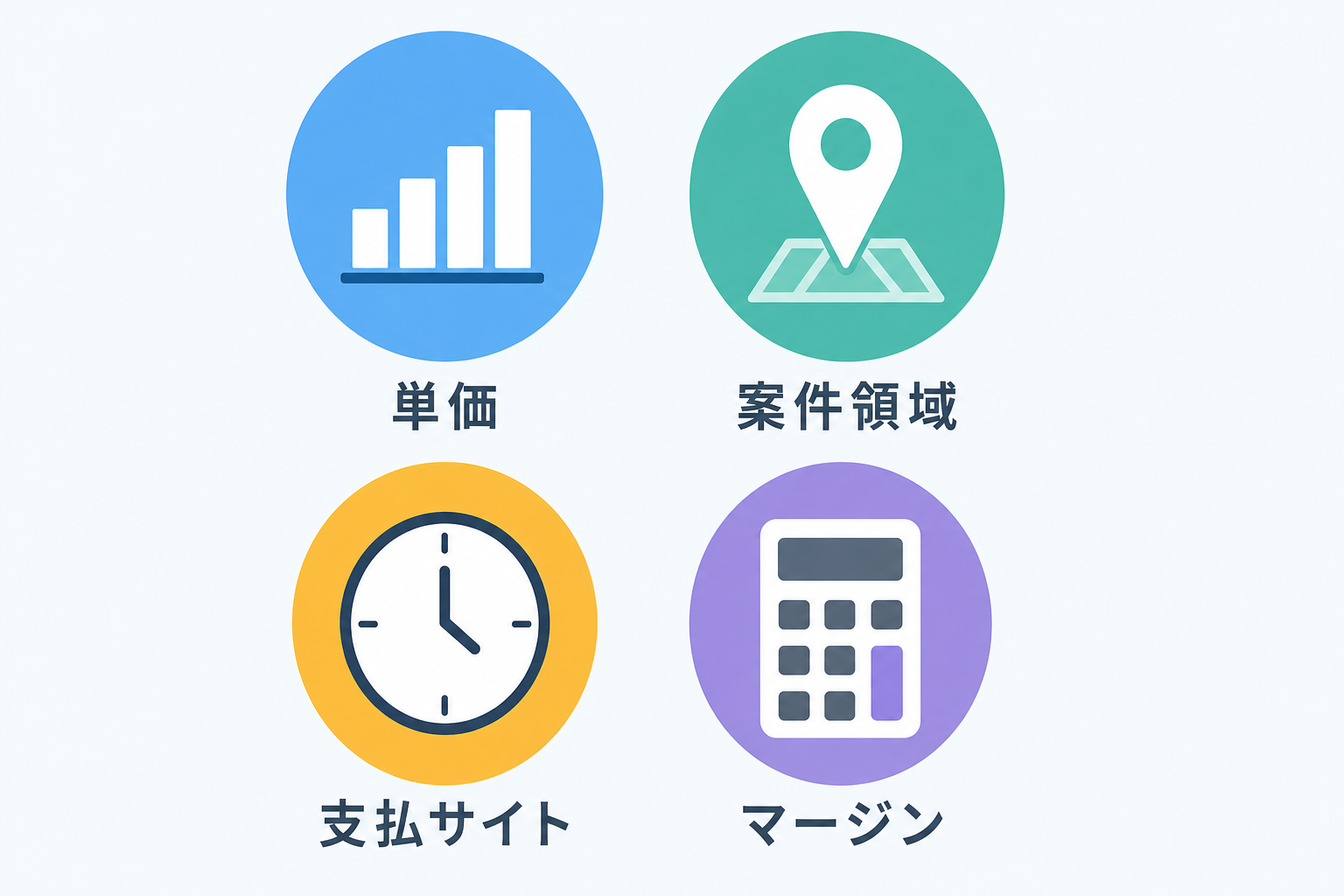 単価・案件領域・支払サイト・マージンというエージェント比較の4つの観点を示すアイコン図解