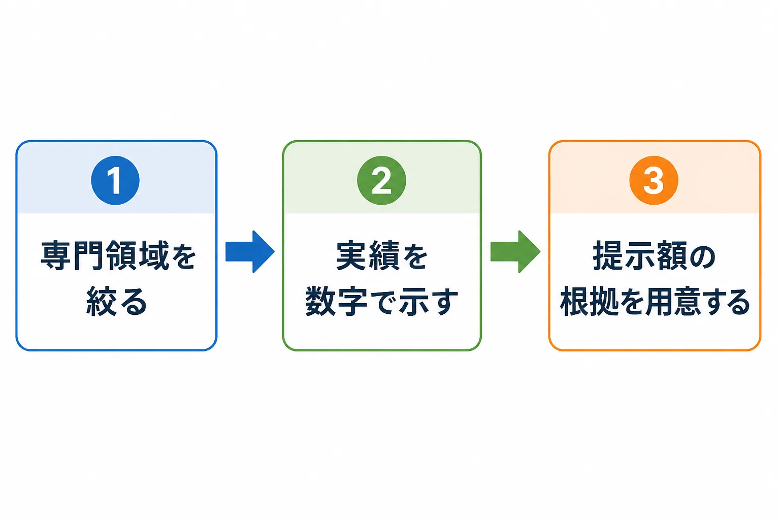 専門領域を絞る、実績を数字で示す、提示額の根拠を用意するという単価アップの3ステップの流れ図