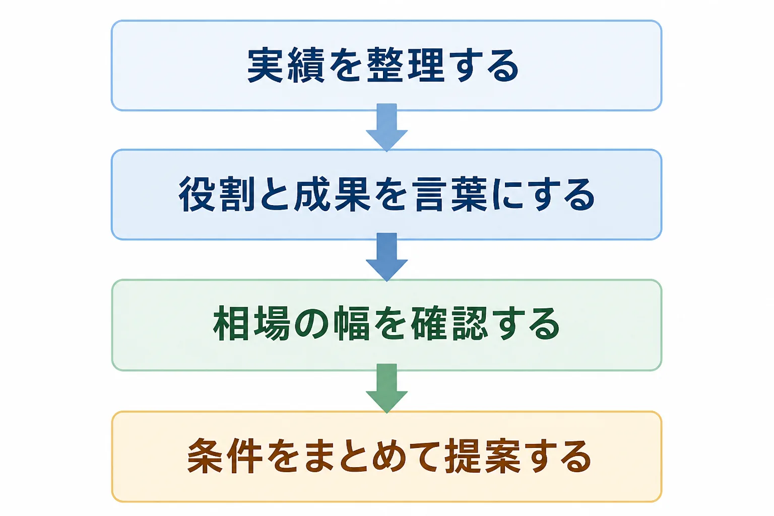 単価交渉の準備を、実績整理から条件提案までの4ステップで示した図