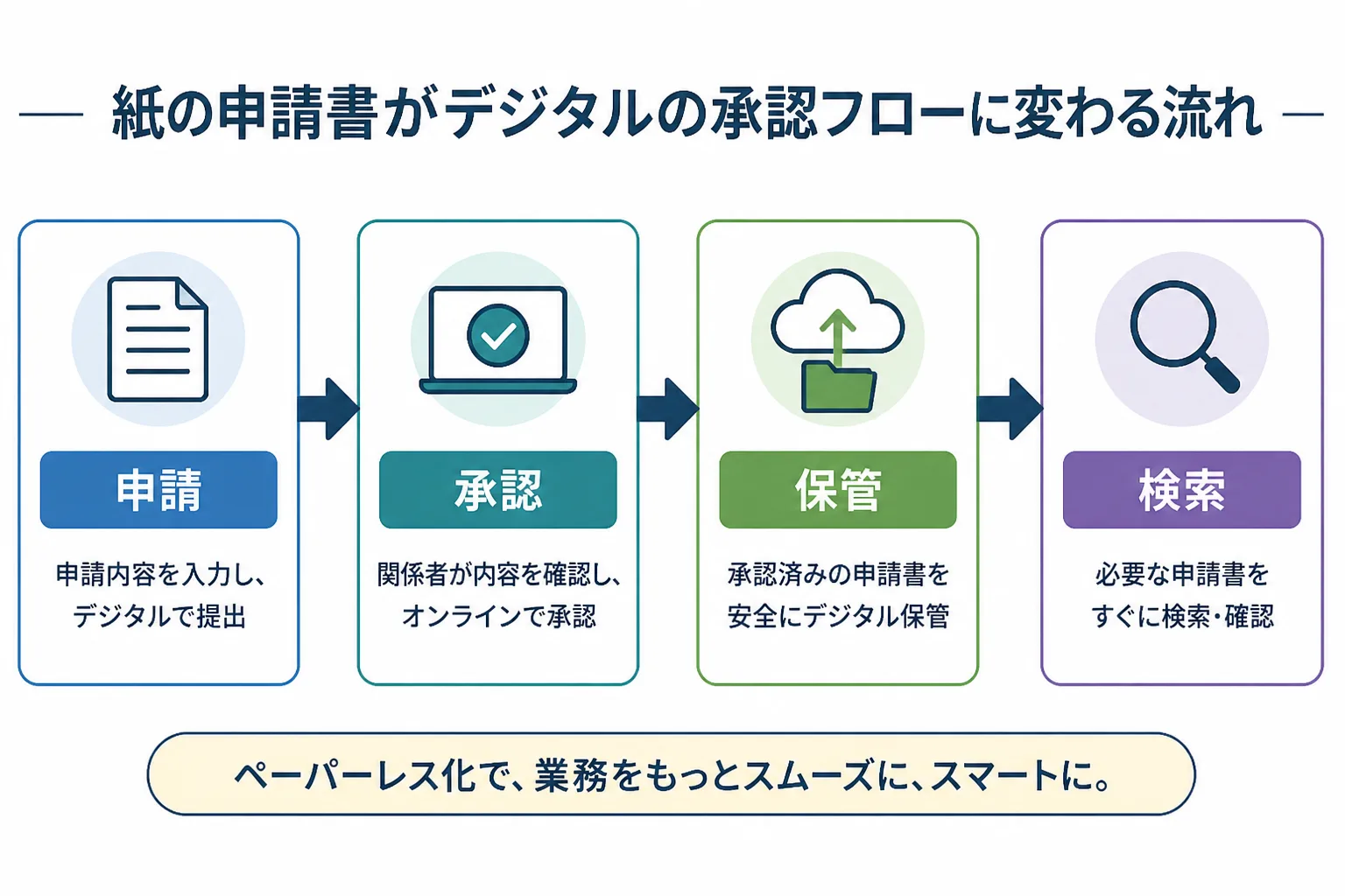 申請、承認、保管、検索の4段階がつながる書類デジタル化のフロー図