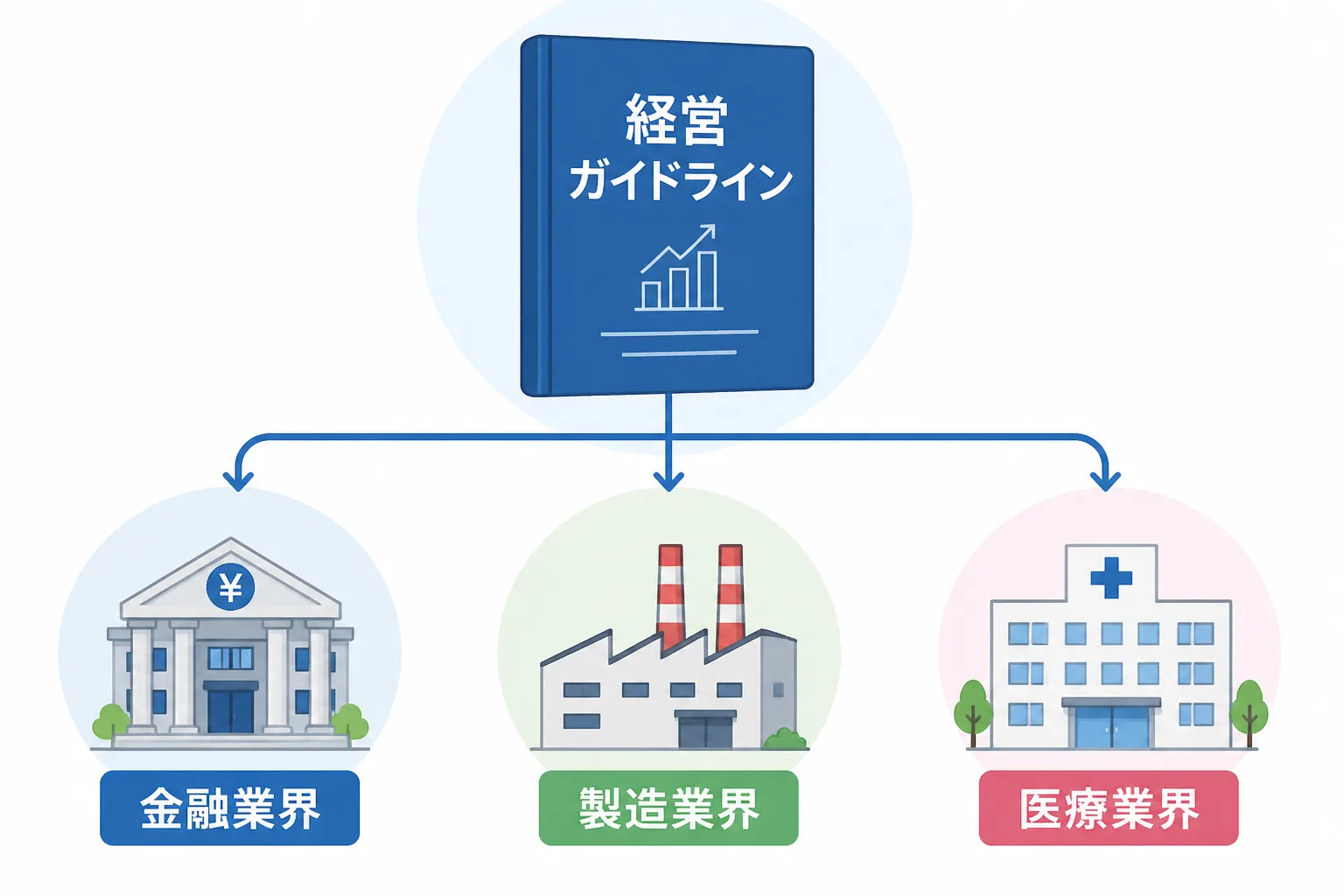 経営ガイドラインを土台に業界別ガイドラインが枝分かれする構造を示す相関図
