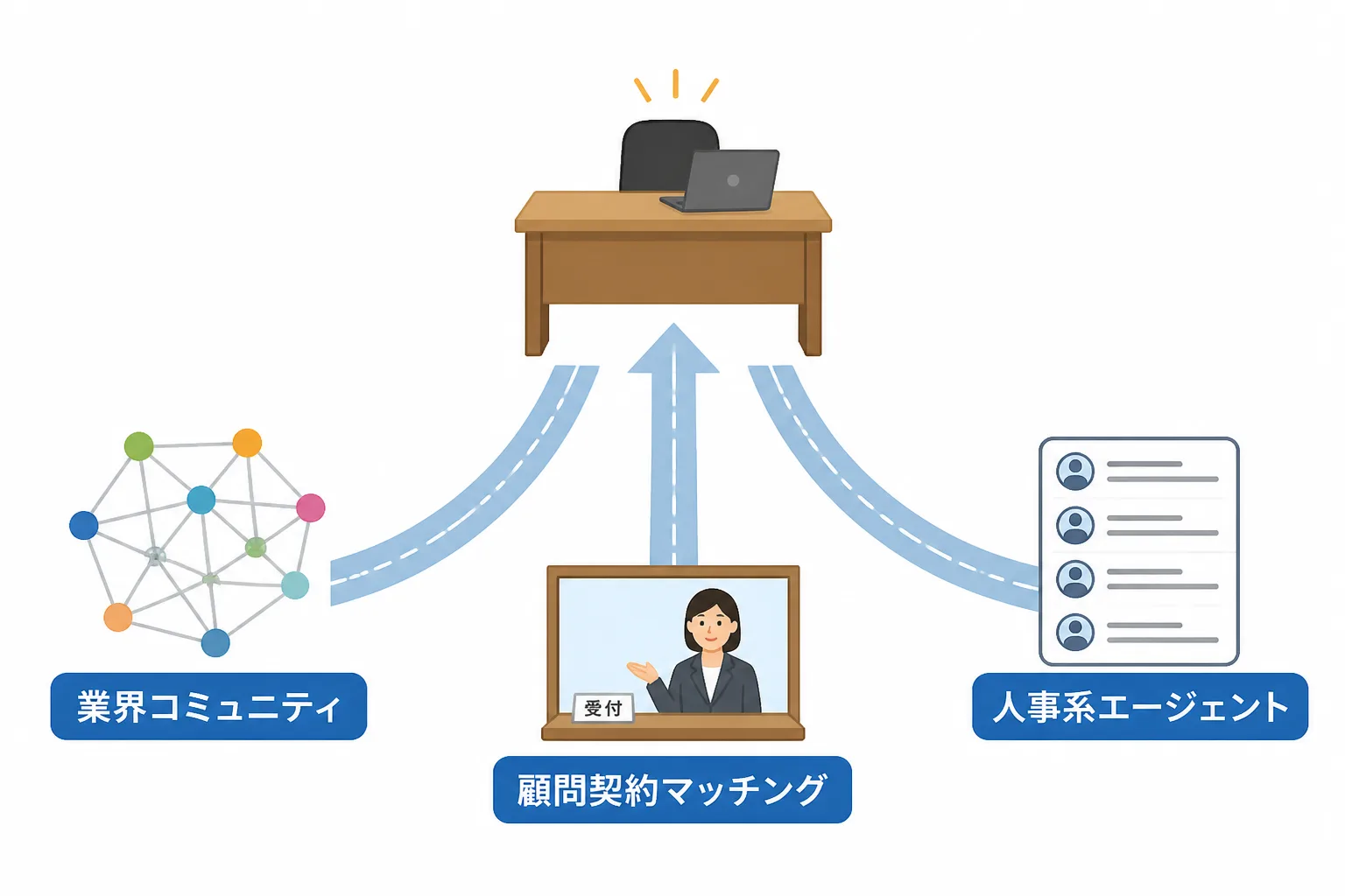 業界コミュニティ経由・顧問契約マッチングサービス・人事系エージェントという3つの案件獲得チャネルを、それぞれの経路を示す図解で比較している。