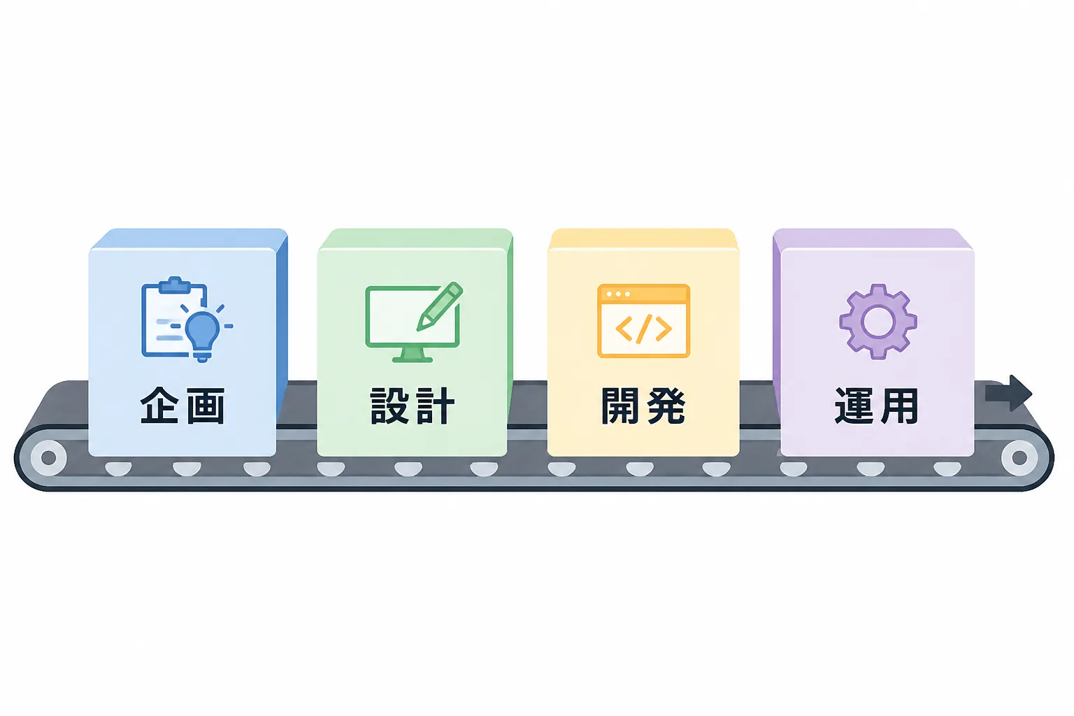 業務やシステムの工程を型として整理し、共通の言葉でつなげる概念図