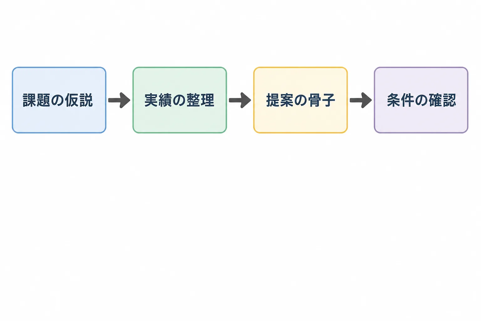 福祉案件の商談前に行う準備の流れ(課題の仮説、実績の整理、提案の骨子、条件の確認)を示した図解