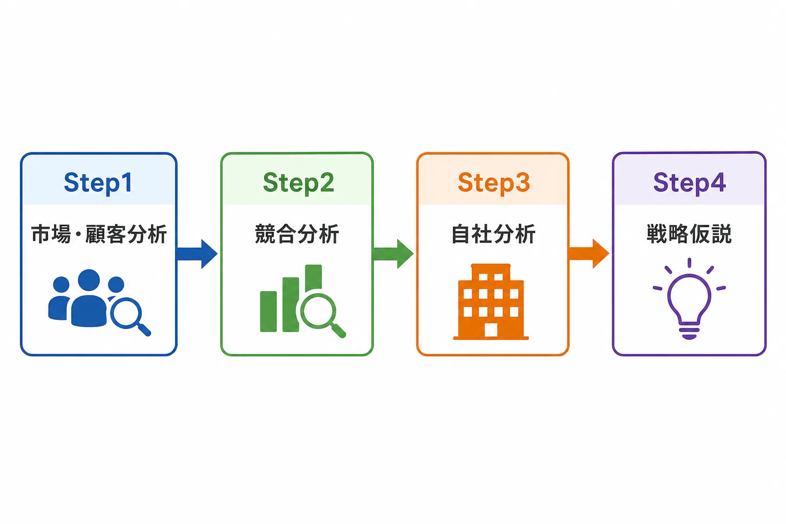 Step1市場・顧客分析からStep4戦略仮説まで4段階を矢印でつないだフローチャート図