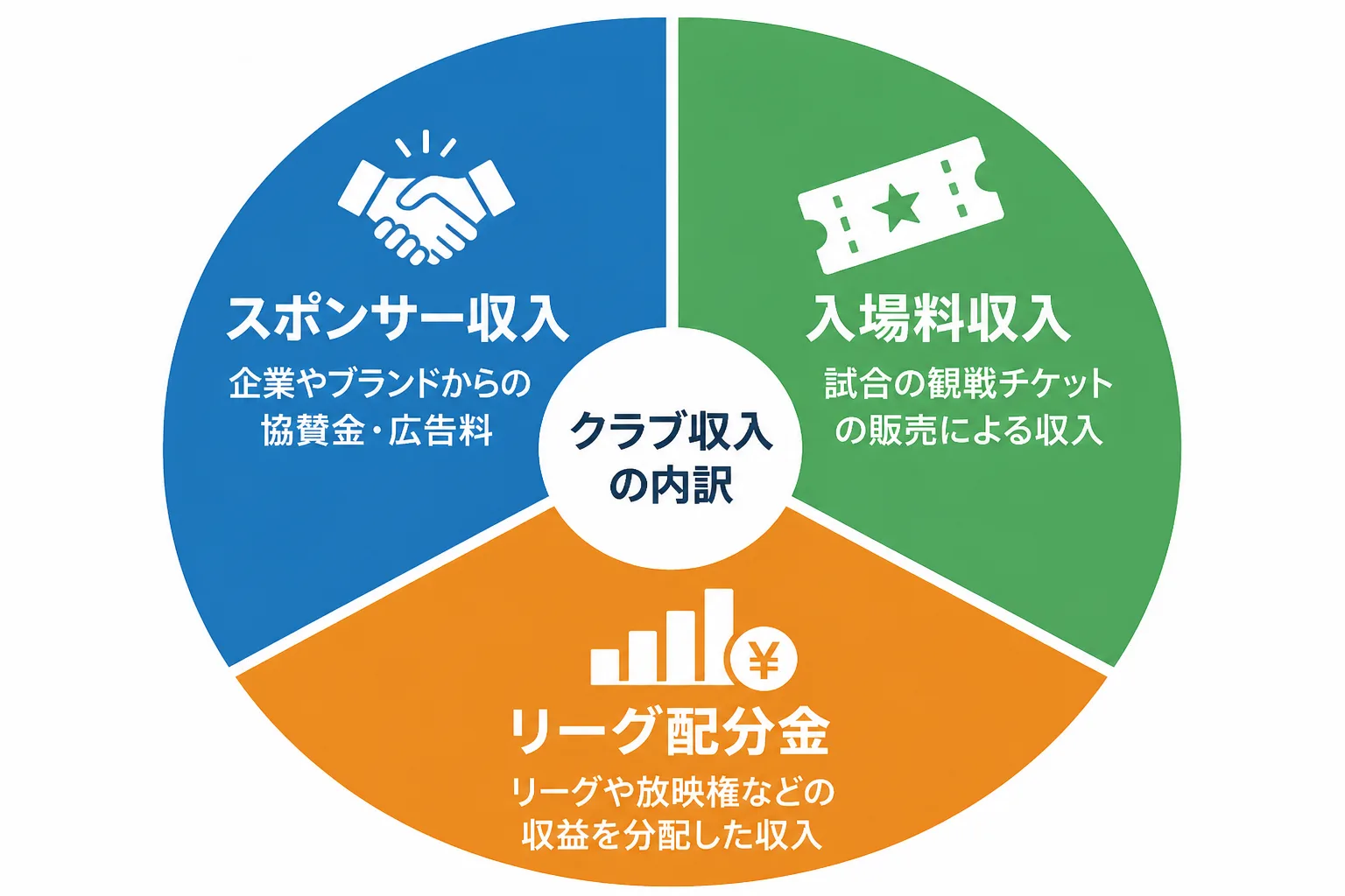 プロスポーツクラブの収益がスポンサー収入・入場料収入・リーグ配分金の3区分で構成されることを示す円グラフ風の図解。