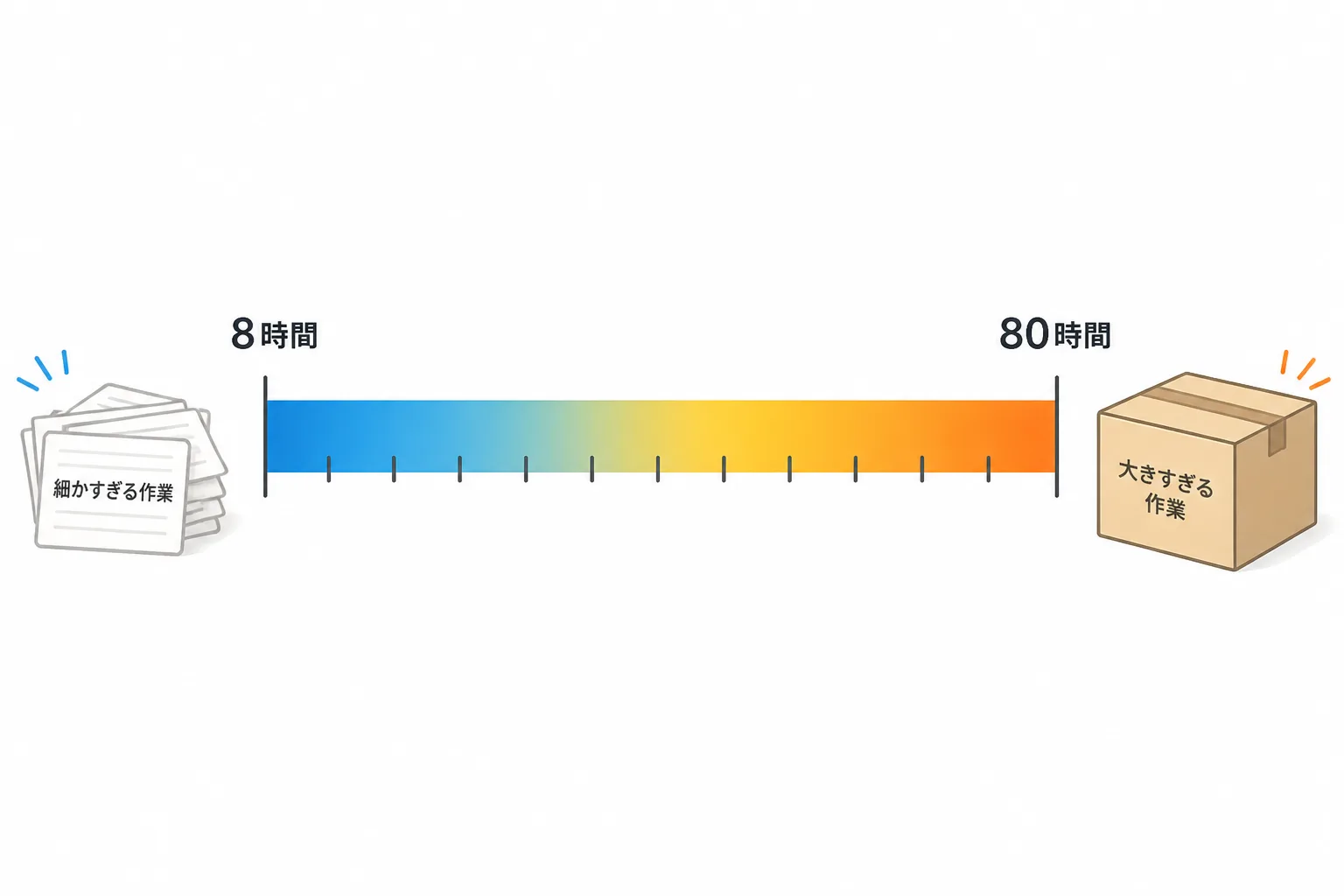 ワークパッケージの適正な粒度が8時間から80時間の範囲であることを示す目盛り図