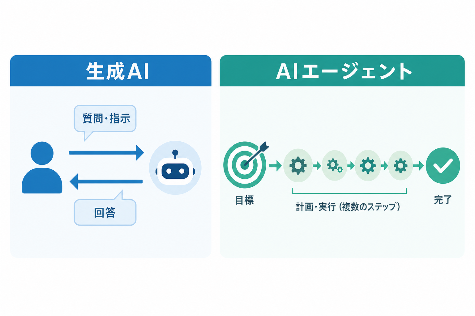 生成AIとAIエージェントの違いを比較した図解