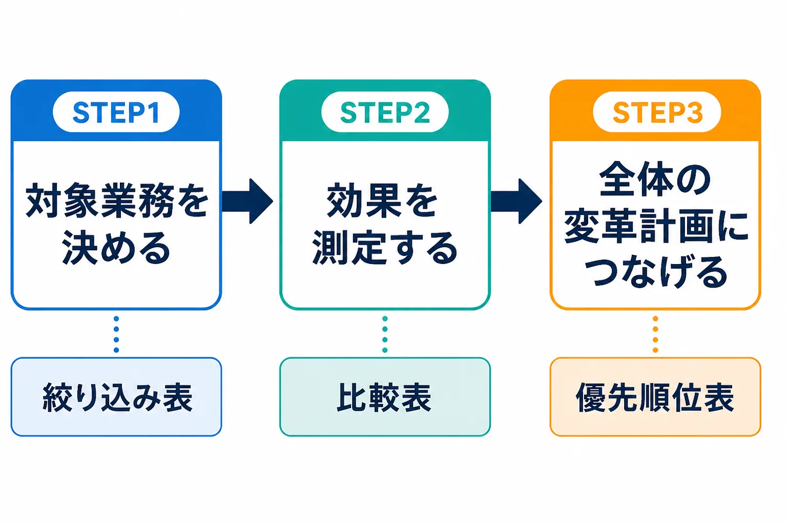 対象業務の決定、効果測定、変革計画への接続の3段階とそれぞれの成果物を示したフロー図
