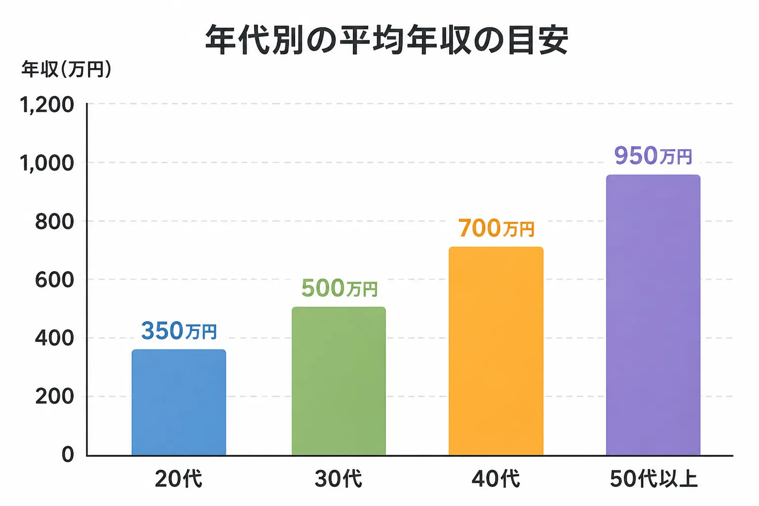 プロジェクトマネージャーの年代別年収レンジを示す棒グラフ