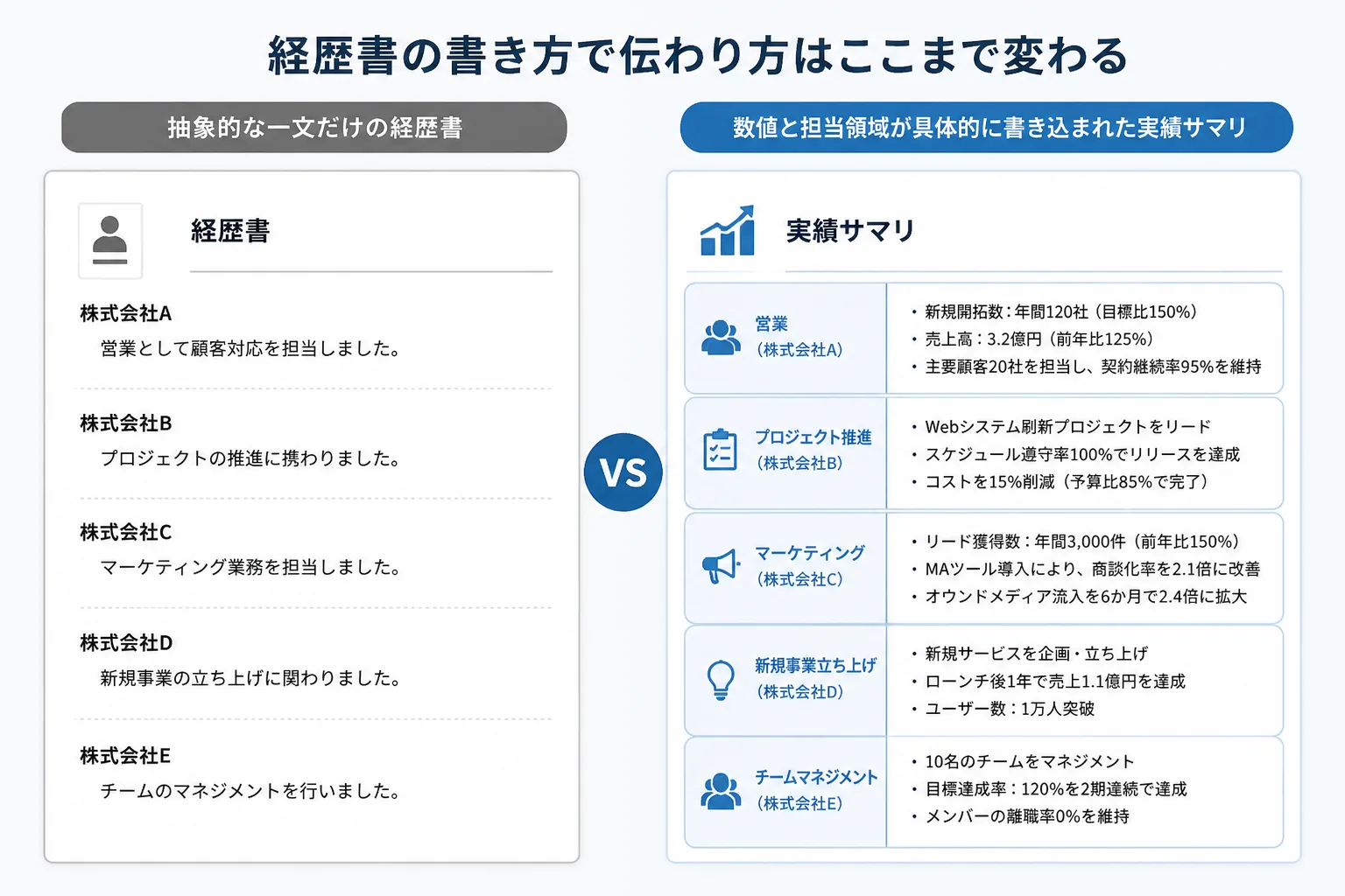 抽象的な経歴書と具体的な実績サマリを比較する図解