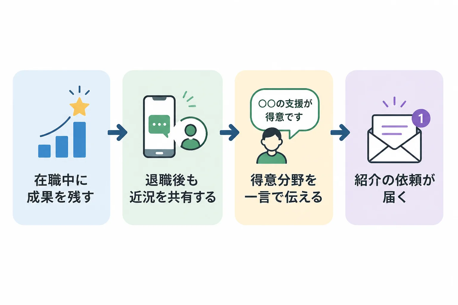 在職中の成果から、近況共有、得意分野の発信を経て紹介の依頼が届くまでの4ステップを示したフロー図