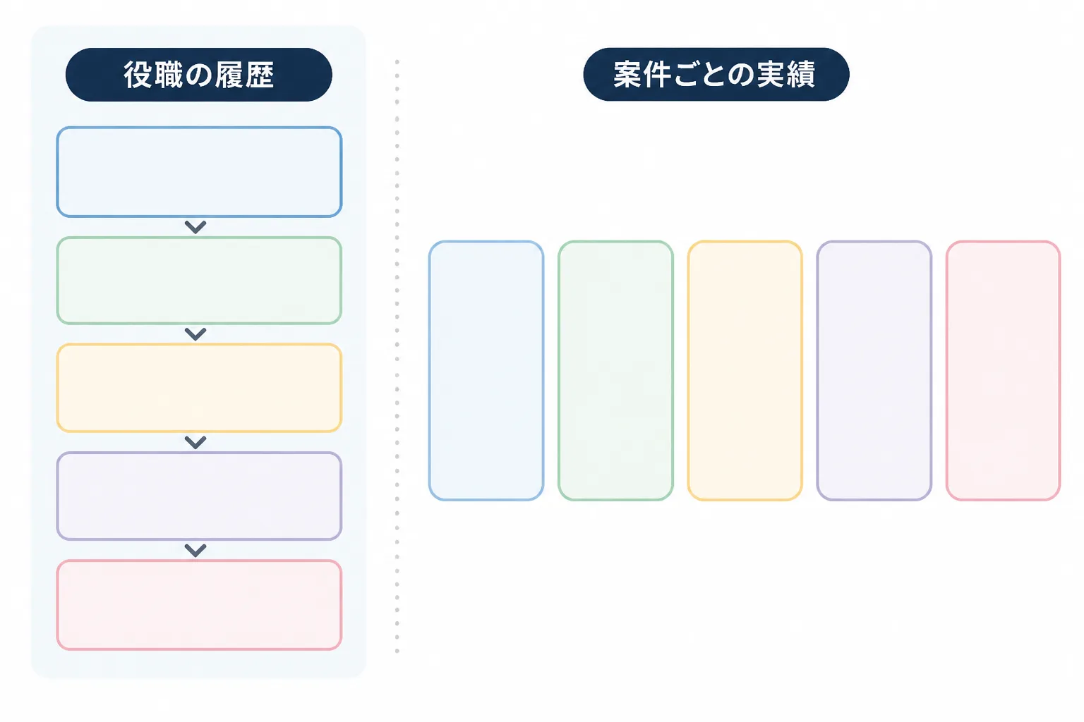 会社ごとの役職の履歴と、案件ごとの役割と成果の列を左右に並べて対比した図解