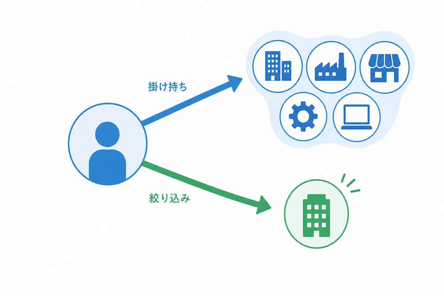 複数業界の掛け持ちと絞り込みという2つの戦略の判断を示す図