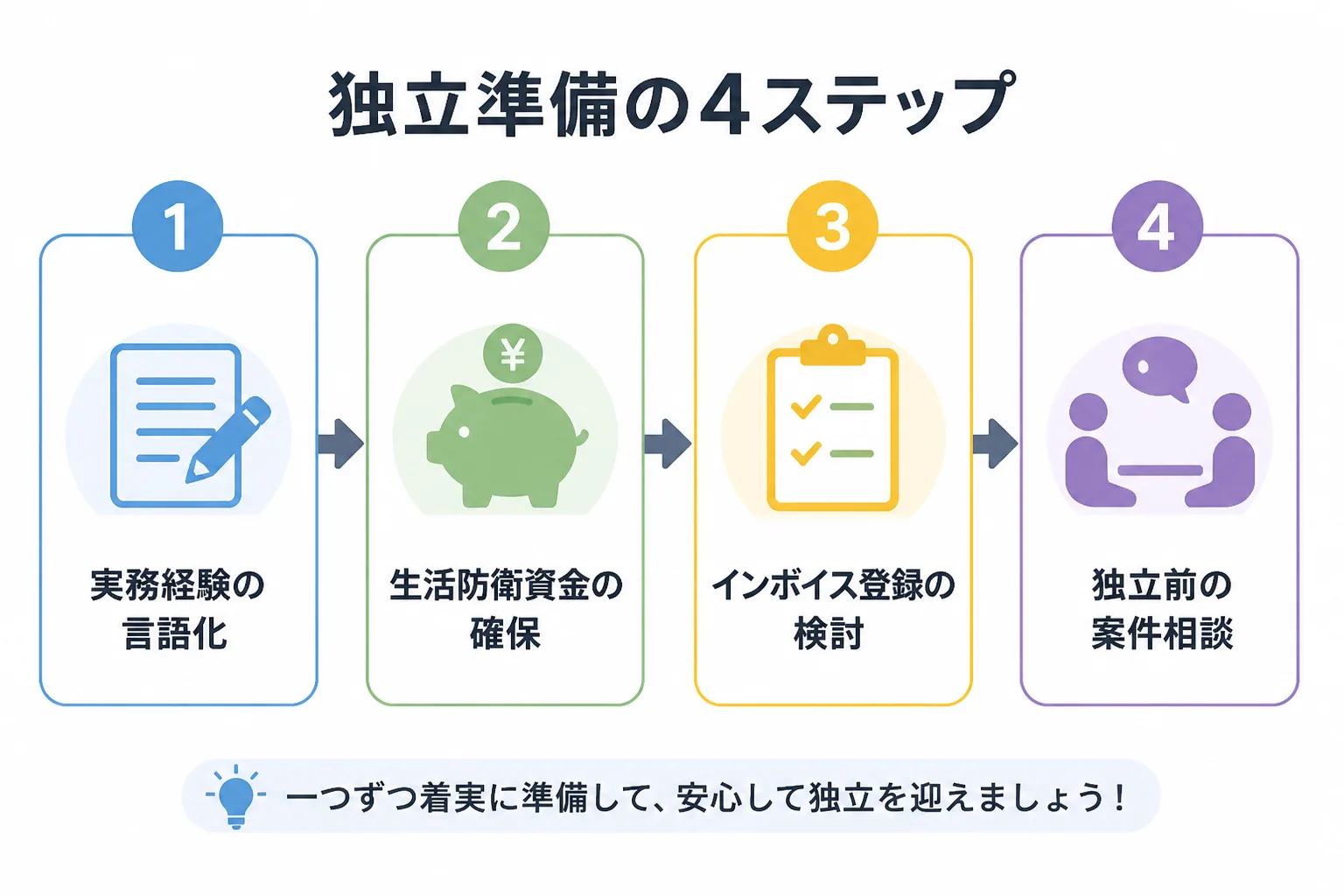 スポーツビジネスコンサルタント独立前の準備4ステップを示すフローチャート