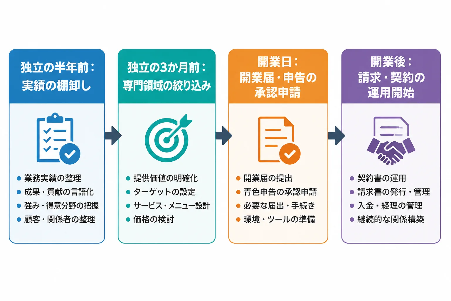 独立の半年前の実績棚卸しから開業後の請求・契約運用までを4段階で示した時系列フローチャート