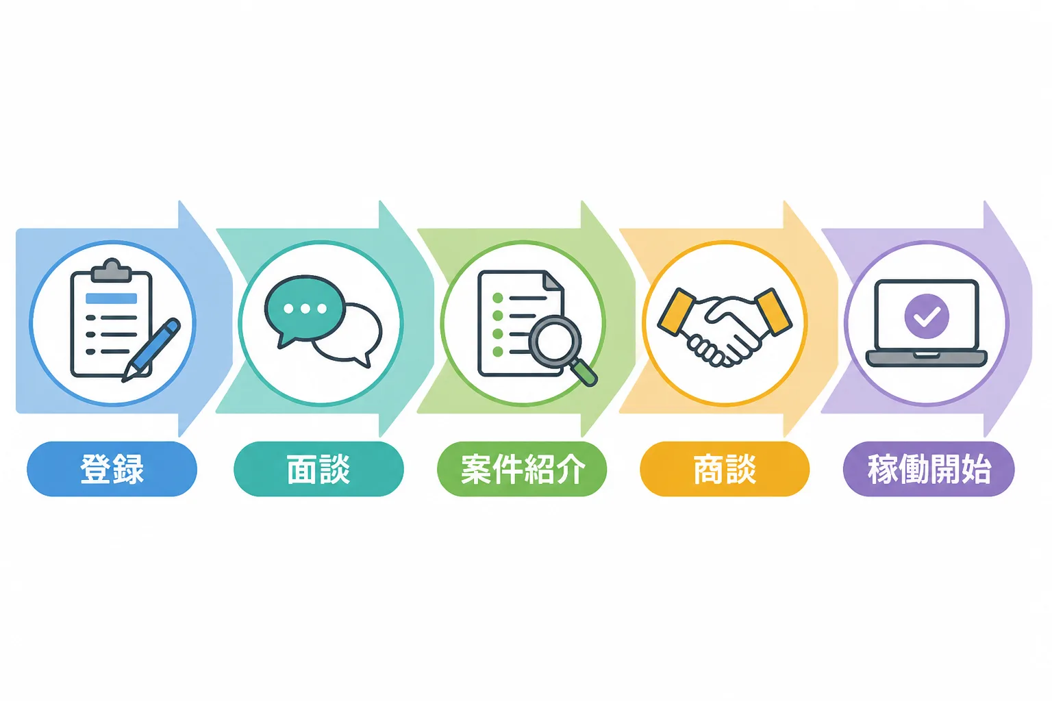登録・面談・案件紹介・商談・稼働開始という5ステップが左から右へ並ぶフローチャート。エージェント登録から案件開始までの流れを示すイメージ。