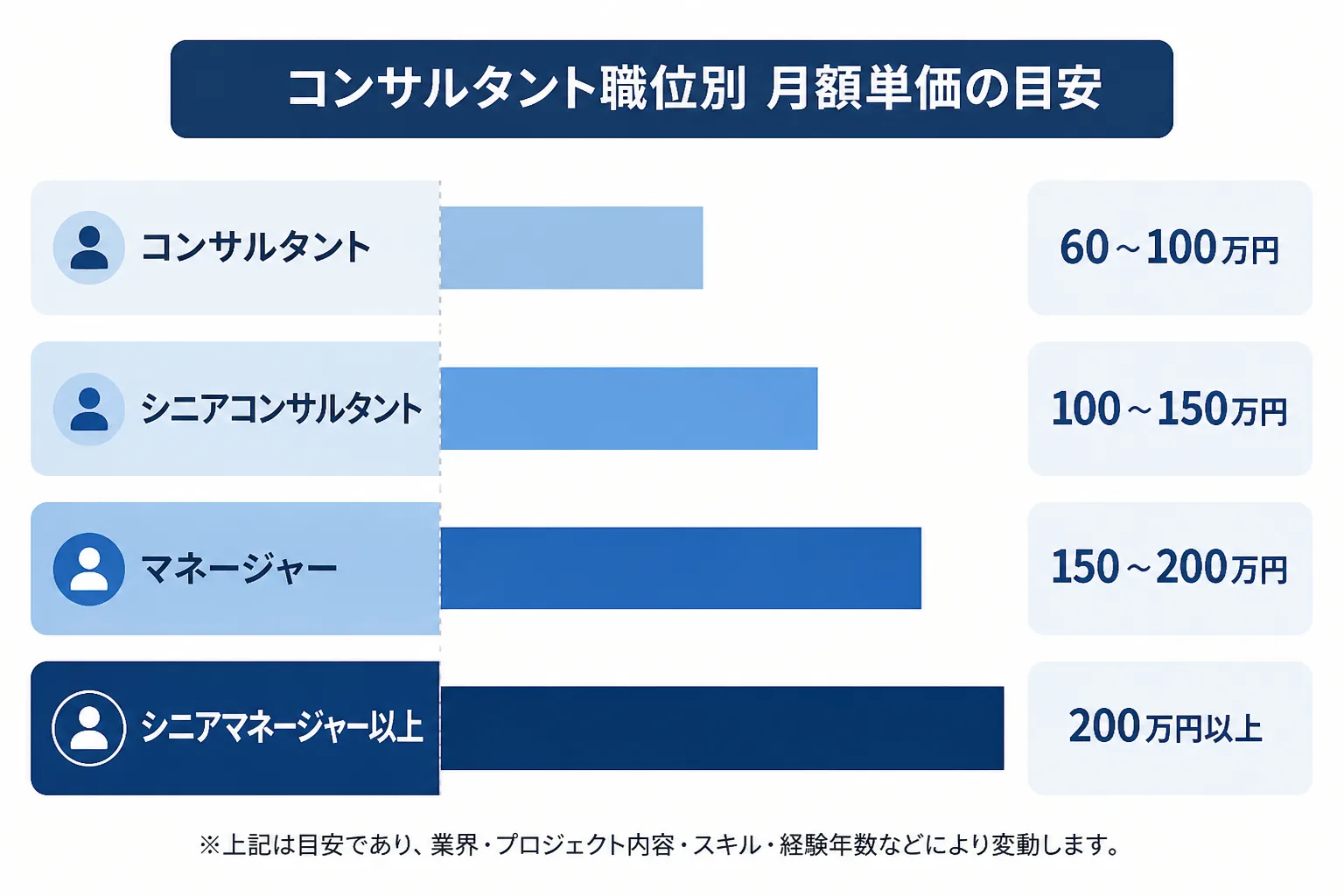 コンサルタント・シニアコンサルタント・マネージャー・シニアマネージャー以上の4職位別の月額単価水準を示す棒グラフ状の図解