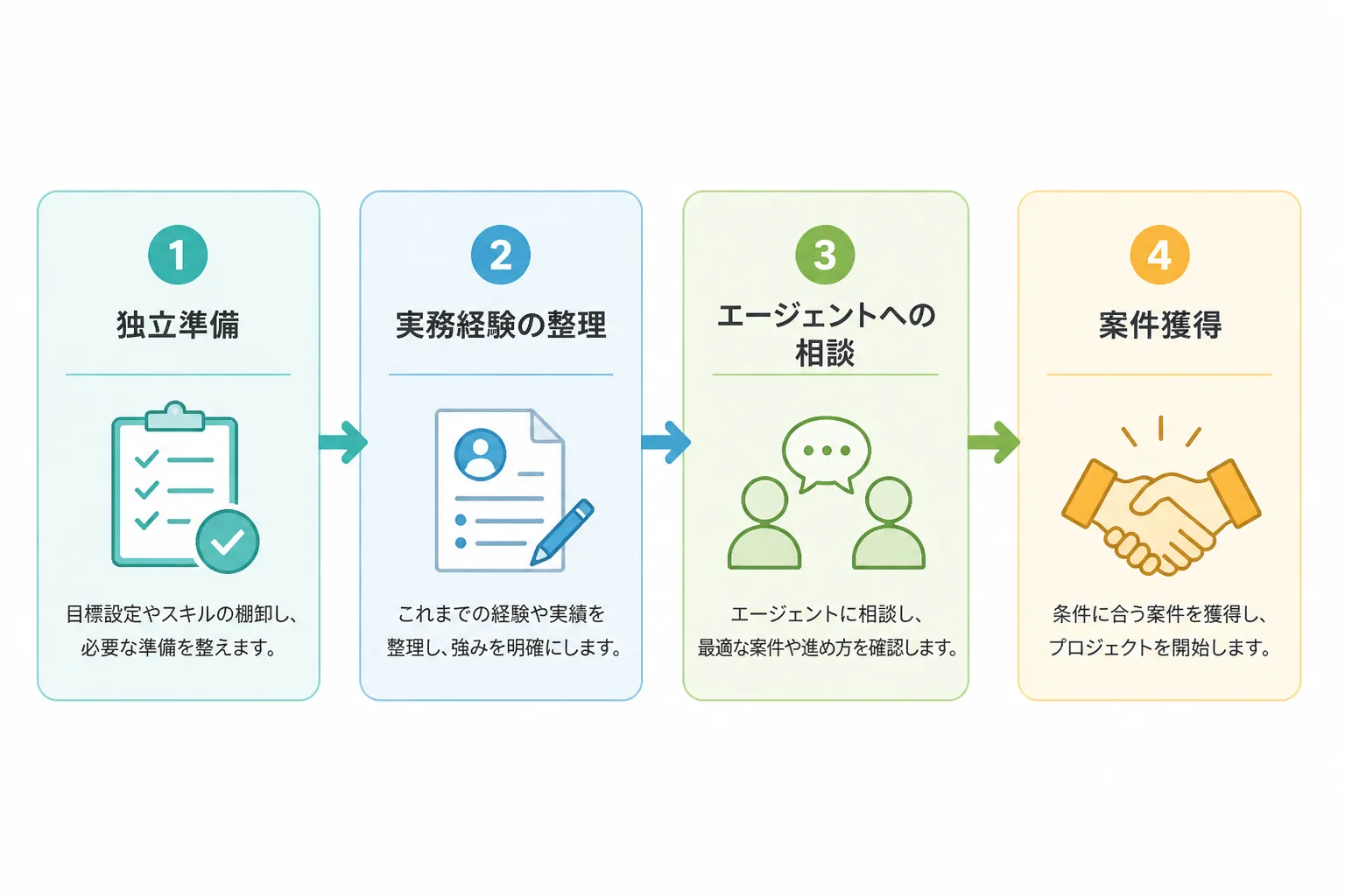 独立準備から実務経験の整理・エージェント相談・案件獲得までの流れを示すフローチャート